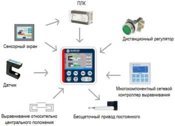 Система выравнивания полотна EURDOW